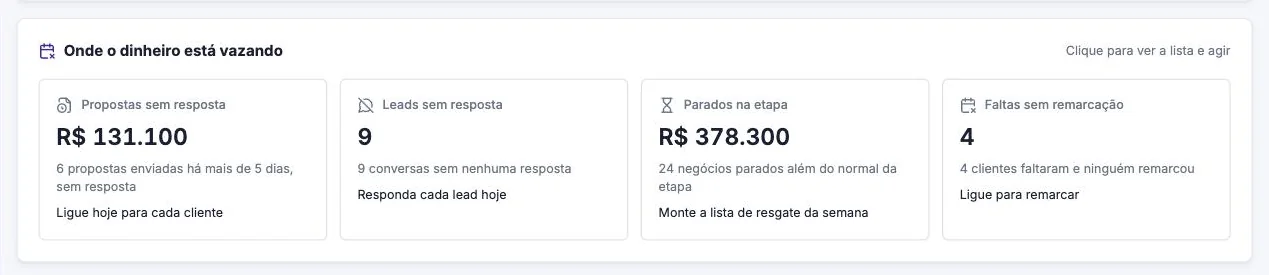 Cartão “Onde o dinheiro está vazando” do VM4 CRO, com os quatro vazamentos de receita