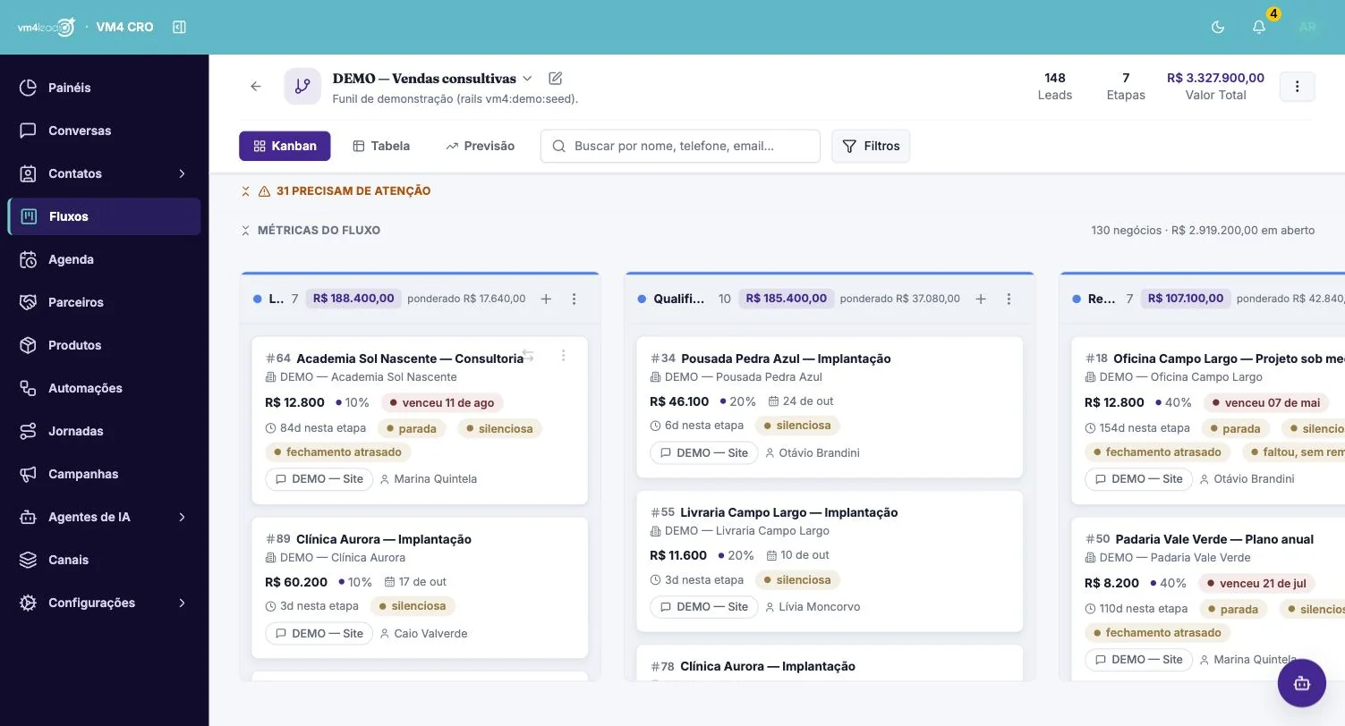 Kanban de oportunidades do VM4 CRO, com os selos parada, silenciosa e fechamento atrasado nos cards