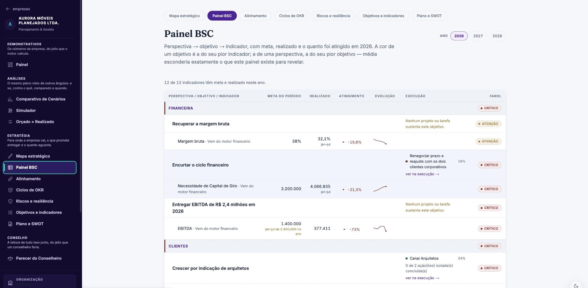 Painel BSC com meta, realizado, atingimento e farol de cada indicador